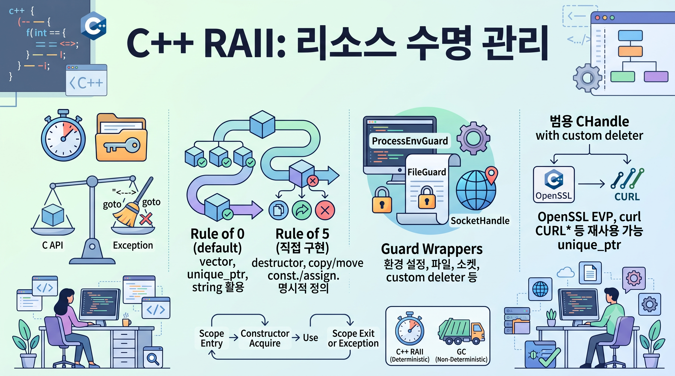 RAII로 C++ 리소스 수명 묶기 대표 이미지