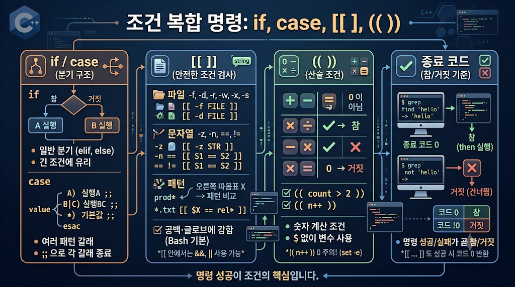 [Bash] 조건 복합 명령 대표 이미지