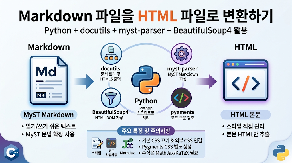 파이썬으로 Markdown 파일을 HTML 파일로 변환하기 대표 이미지