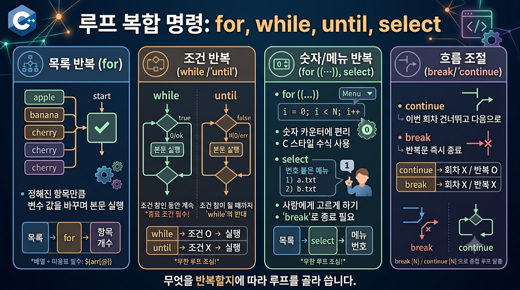 루프 복합 명령 — for · while · until · select 대표 이미지