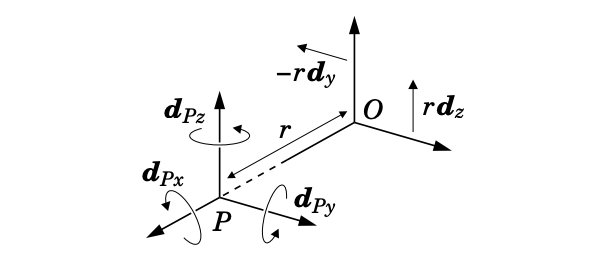 Figure 2.2 — Expressing dPy and dPz at O